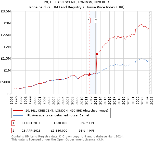 20, HILL CRESCENT, LONDON, N20 8HD: Price paid vs HM Land Registry's House Price Index