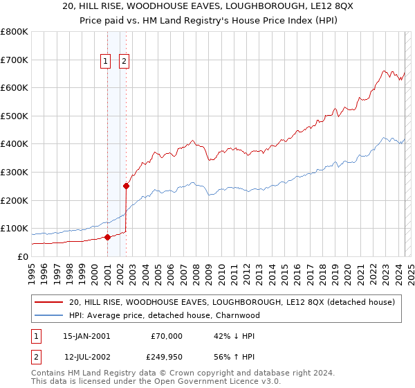 20, HILL RISE, WOODHOUSE EAVES, LOUGHBOROUGH, LE12 8QX: Price paid vs HM Land Registry's House Price Index