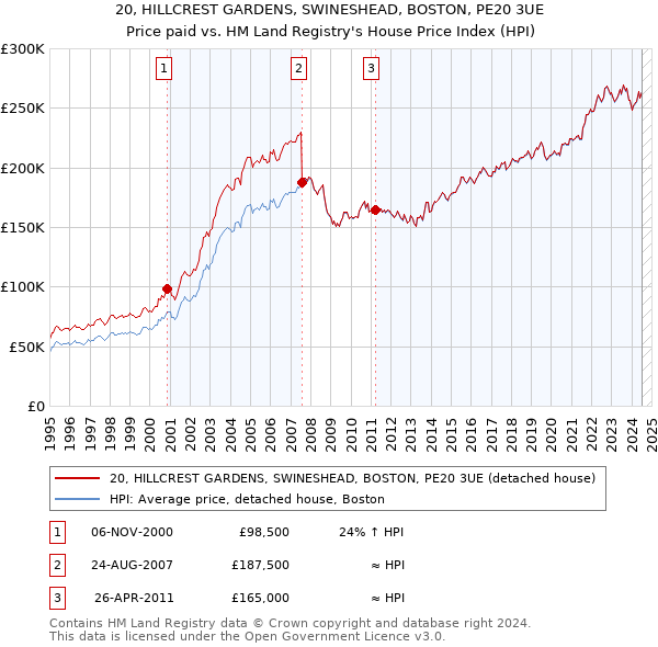 20, HILLCREST GARDENS, SWINESHEAD, BOSTON, PE20 3UE: Price paid vs HM Land Registry's House Price Index