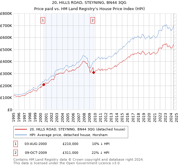 20, HILLS ROAD, STEYNING, BN44 3QG: Price paid vs HM Land Registry's House Price Index