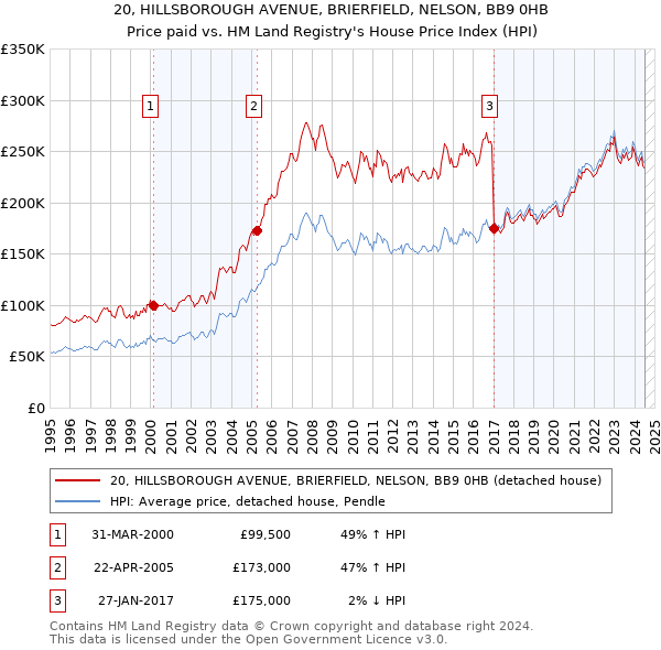 20, HILLSBOROUGH AVENUE, BRIERFIELD, NELSON, BB9 0HB: Price paid vs HM Land Registry's House Price Index