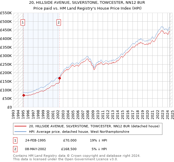 20, HILLSIDE AVENUE, SILVERSTONE, TOWCESTER, NN12 8UR: Price paid vs HM Land Registry's House Price Index