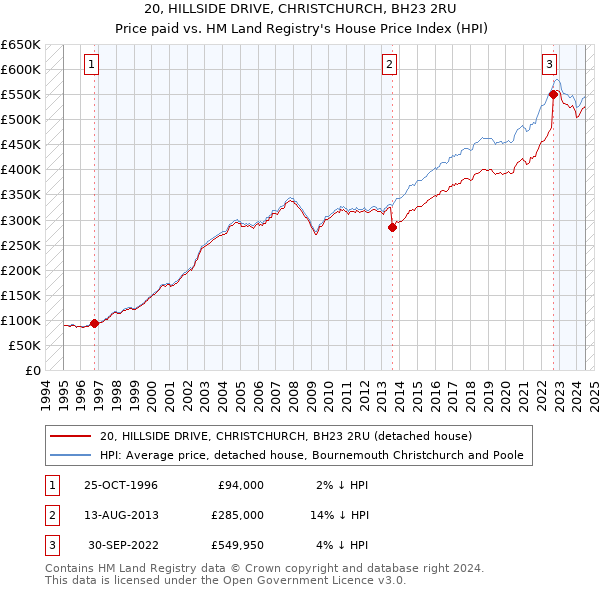 20, HILLSIDE DRIVE, CHRISTCHURCH, BH23 2RU: Price paid vs HM Land Registry's House Price Index