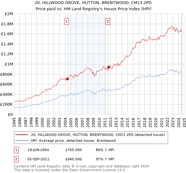 20, HILLWOOD GROVE, HUTTON, BRENTWOOD, CM13 2PD: Price paid vs HM Land Registry's House Price Index