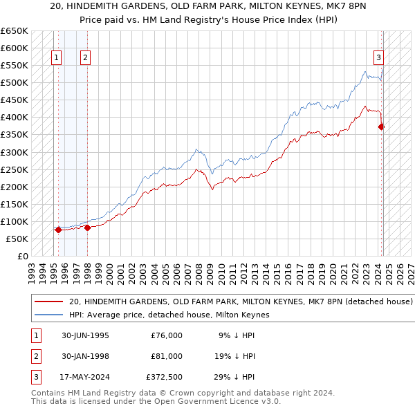 20, HINDEMITH GARDENS, OLD FARM PARK, MILTON KEYNES, MK7 8PN: Price paid vs HM Land Registry's House Price Index