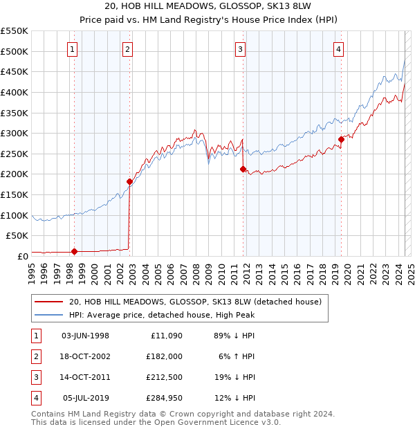 20, HOB HILL MEADOWS, GLOSSOP, SK13 8LW: Price paid vs HM Land Registry's House Price Index