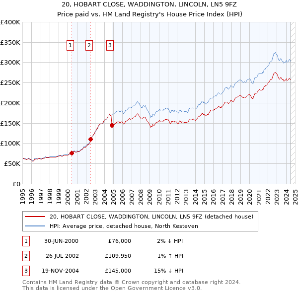 20, HOBART CLOSE, WADDINGTON, LINCOLN, LN5 9FZ: Price paid vs HM Land Registry's House Price Index