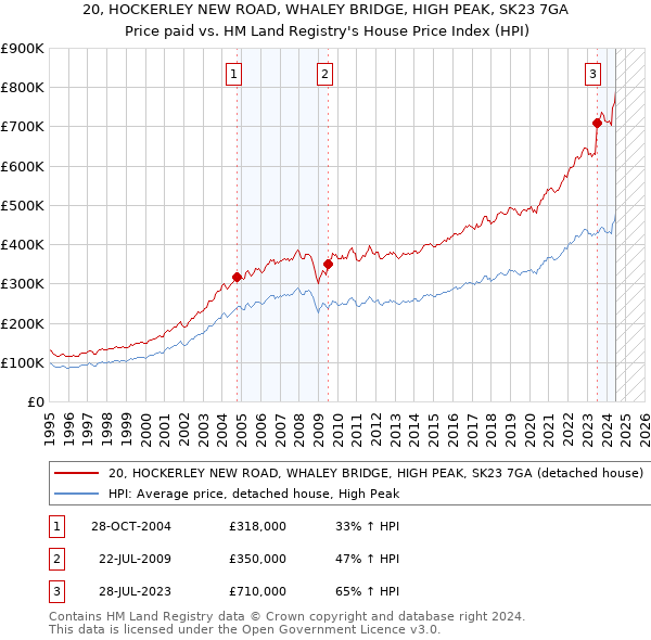 20, HOCKERLEY NEW ROAD, WHALEY BRIDGE, HIGH PEAK, SK23 7GA: Price paid vs HM Land Registry's House Price Index