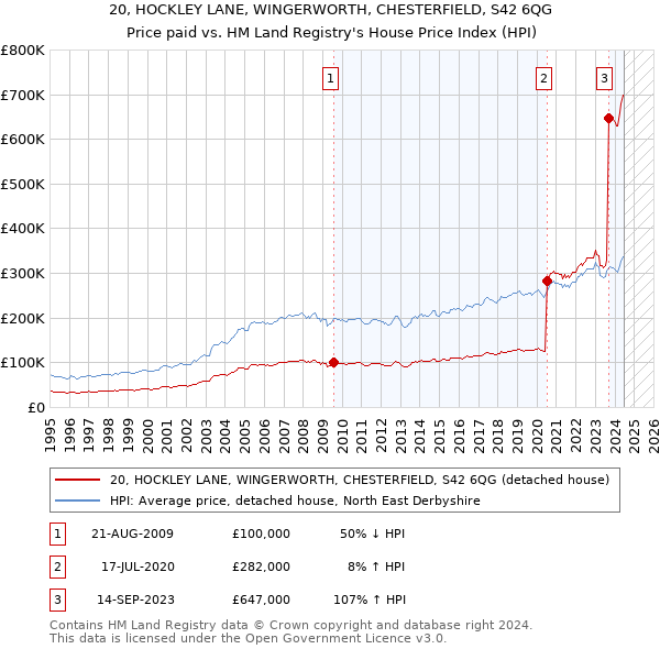 20, HOCKLEY LANE, WINGERWORTH, CHESTERFIELD, S42 6QG: Price paid vs HM Land Registry's House Price Index