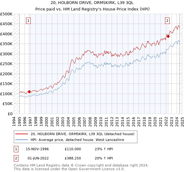 20, HOLBORN DRIVE, ORMSKIRK, L39 3QL: Price paid vs HM Land Registry's House Price Index