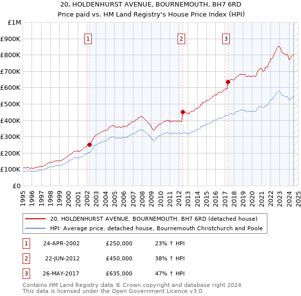 20, HOLDENHURST AVENUE, BOURNEMOUTH, BH7 6RD: Price paid vs HM Land Registry's House Price Index