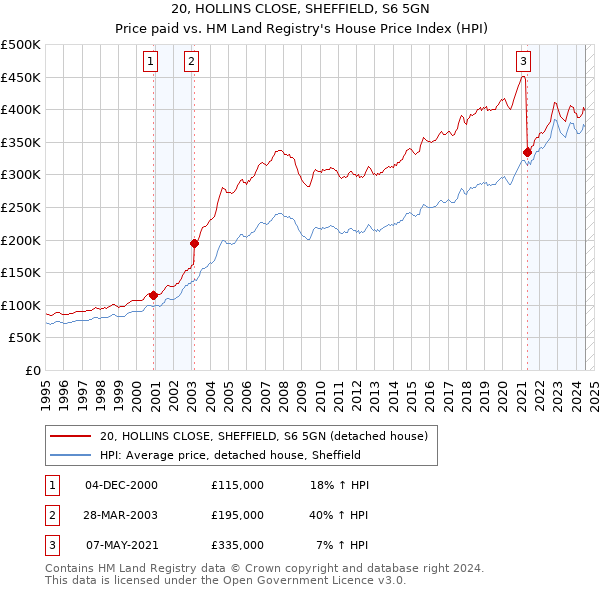 20, HOLLINS CLOSE, SHEFFIELD, S6 5GN: Price paid vs HM Land Registry's House Price Index