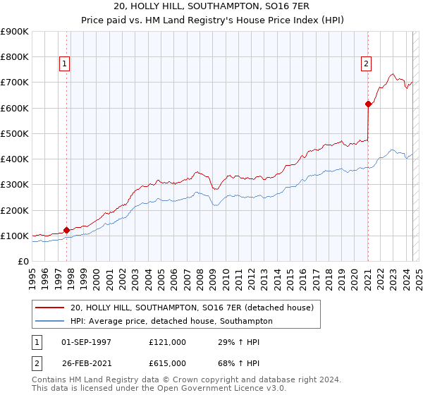 20, HOLLY HILL, SOUTHAMPTON, SO16 7ER: Price paid vs HM Land Registry's House Price Index