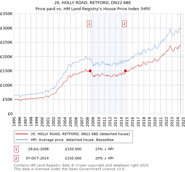 20, HOLLY ROAD, RETFORD, DN22 6BE: Price paid vs HM Land Registry's House Price Index