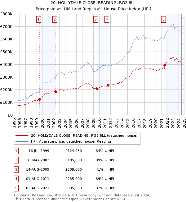 20, HOLLYDALE CLOSE, READING, RG2 8LL: Price paid vs HM Land Registry's House Price Index