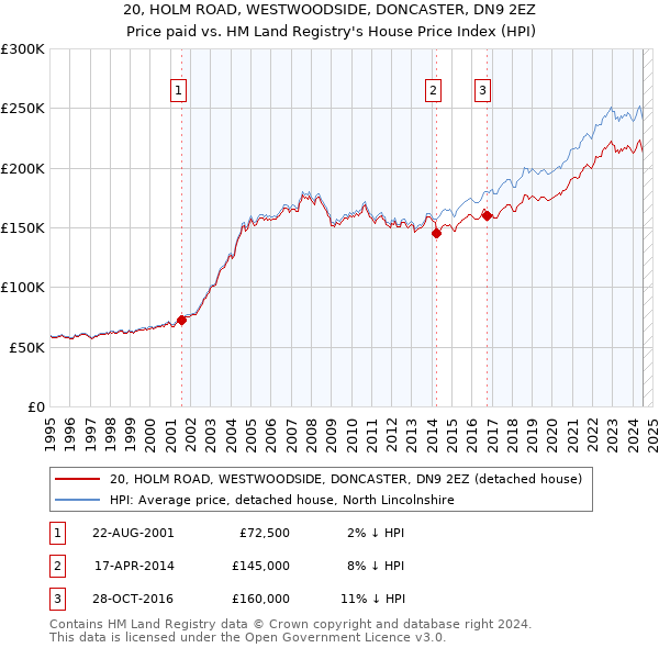 20, HOLM ROAD, WESTWOODSIDE, DONCASTER, DN9 2EZ: Price paid vs HM Land Registry's House Price Index