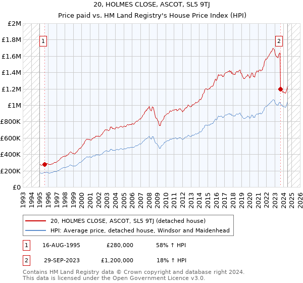 20, HOLMES CLOSE, ASCOT, SL5 9TJ: Price paid vs HM Land Registry's House Price Index