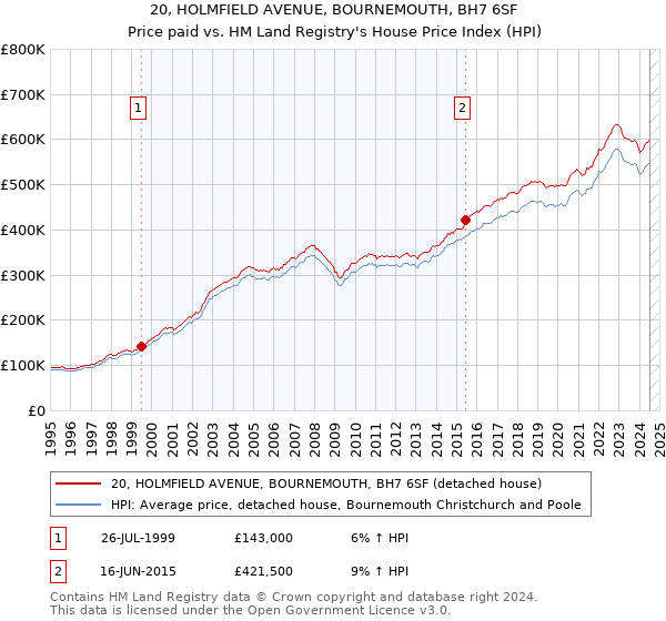 20, HOLMFIELD AVENUE, BOURNEMOUTH, BH7 6SF: Price paid vs HM Land Registry's House Price Index