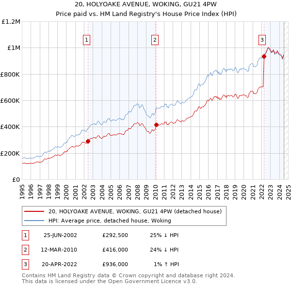 20, HOLYOAKE AVENUE, WOKING, GU21 4PW: Price paid vs HM Land Registry's House Price Index