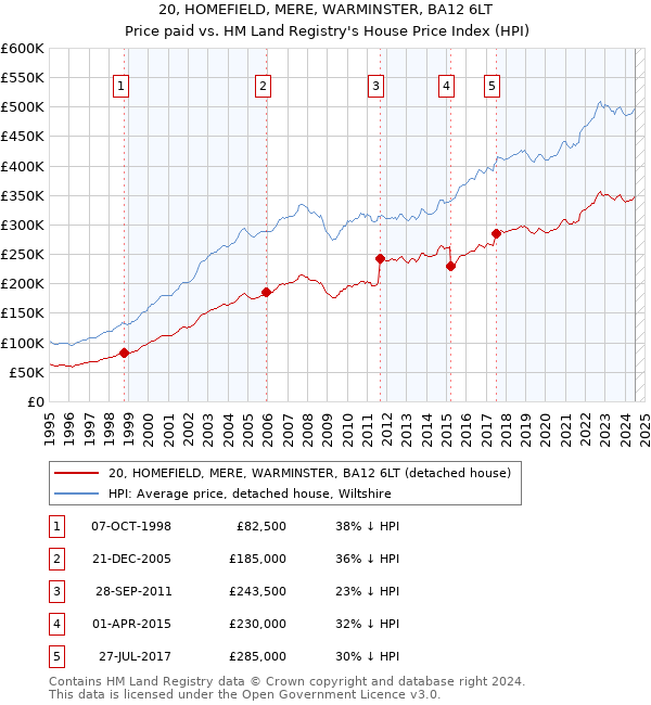 20, HOMEFIELD, MERE, WARMINSTER, BA12 6LT: Price paid vs HM Land Registry's House Price Index