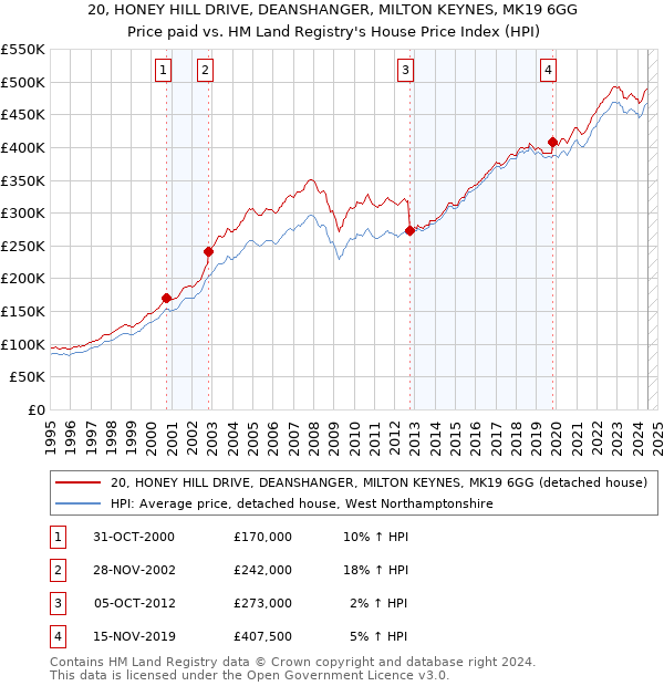 20, HONEY HILL DRIVE, DEANSHANGER, MILTON KEYNES, MK19 6GG: Price paid vs HM Land Registry's House Price Index