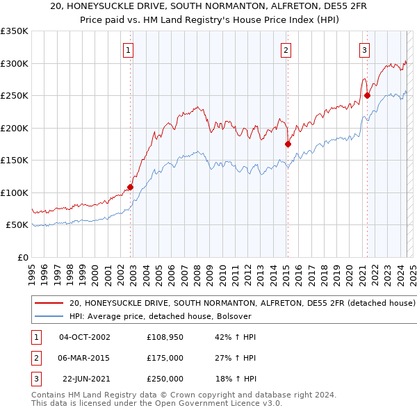 20, HONEYSUCKLE DRIVE, SOUTH NORMANTON, ALFRETON, DE55 2FR: Price paid vs HM Land Registry's House Price Index