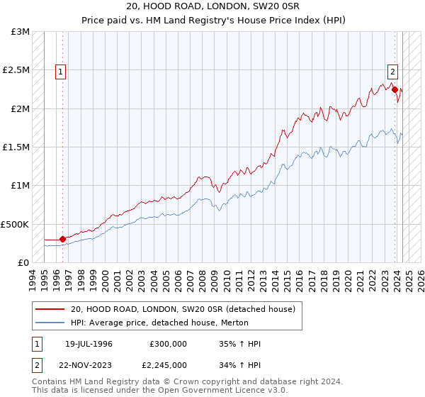 20, HOOD ROAD, LONDON, SW20 0SR: Price paid vs HM Land Registry's House Price Index