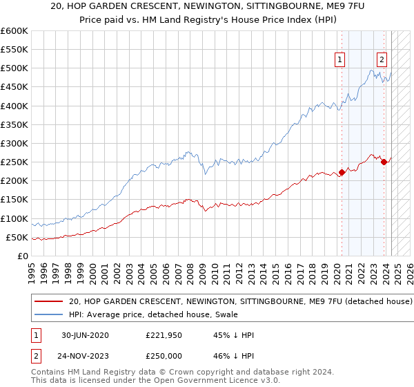 20, HOP GARDEN CRESCENT, NEWINGTON, SITTINGBOURNE, ME9 7FU: Price paid vs HM Land Registry's House Price Index