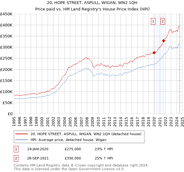 20, HOPE STREET, ASPULL, WIGAN, WN2 1QH: Price paid vs HM Land Registry's House Price Index