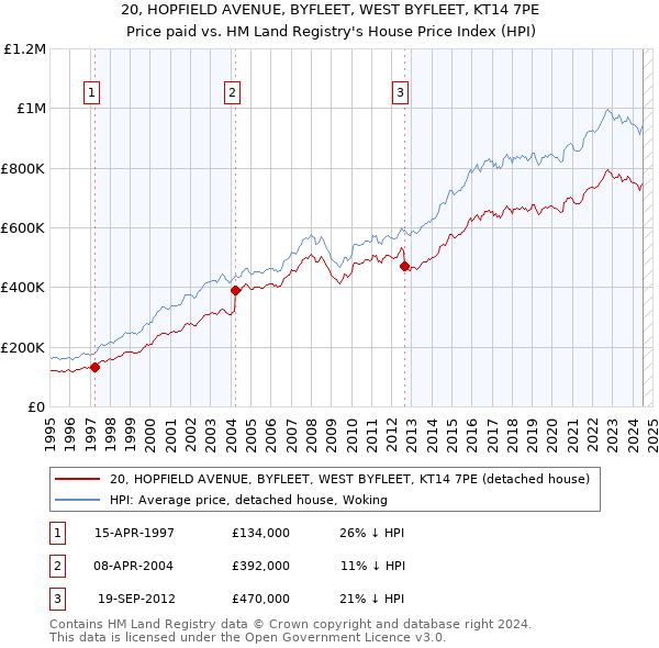 20, HOPFIELD AVENUE, BYFLEET, WEST BYFLEET, KT14 7PE: Price paid vs HM Land Registry's House Price Index