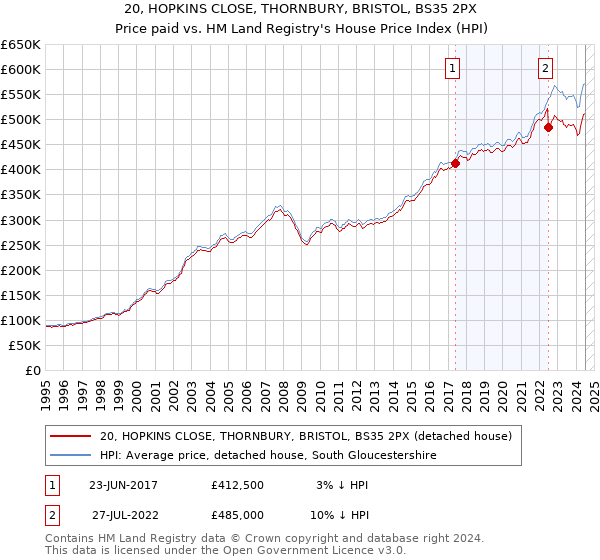 20, HOPKINS CLOSE, THORNBURY, BRISTOL, BS35 2PX: Price paid vs HM Land Registry's House Price Index