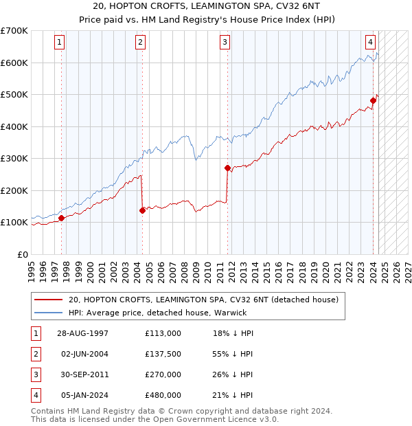 20, HOPTON CROFTS, LEAMINGTON SPA, CV32 6NT: Price paid vs HM Land Registry's House Price Index