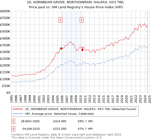 20, HORNBEAM GROVE, NORTHOWRAM, HALIFAX, HX3 7WL: Price paid vs HM Land Registry's House Price Index