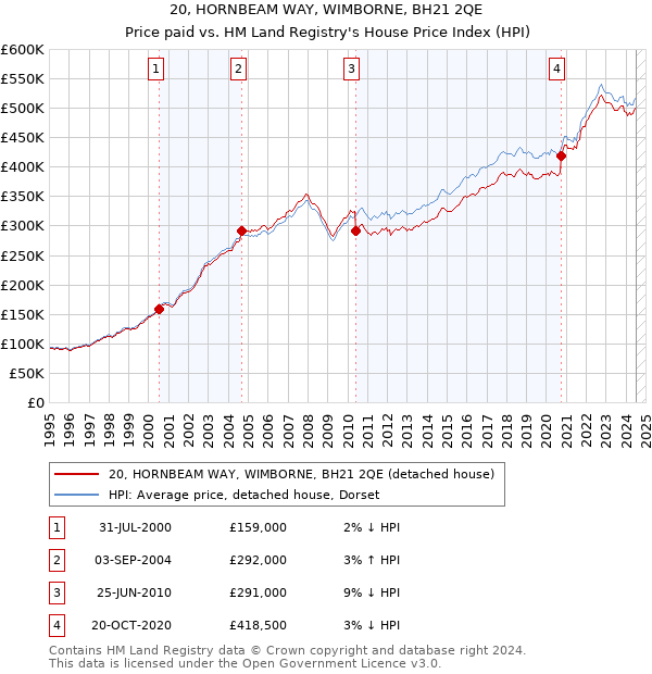 20, HORNBEAM WAY, WIMBORNE, BH21 2QE: Price paid vs HM Land Registry's House Price Index