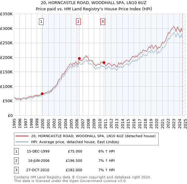 20, HORNCASTLE ROAD, WOODHALL SPA, LN10 6UZ: Price paid vs HM Land Registry's House Price Index