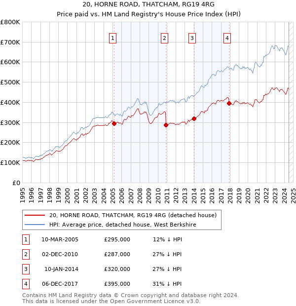 20, HORNE ROAD, THATCHAM, RG19 4RG: Price paid vs HM Land Registry's House Price Index