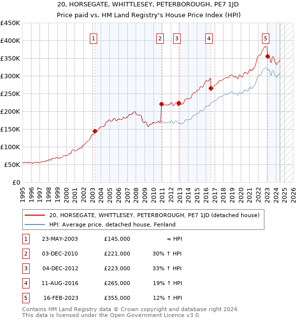 20, HORSEGATE, WHITTLESEY, PETERBOROUGH, PE7 1JD: Price paid vs HM Land Registry's House Price Index