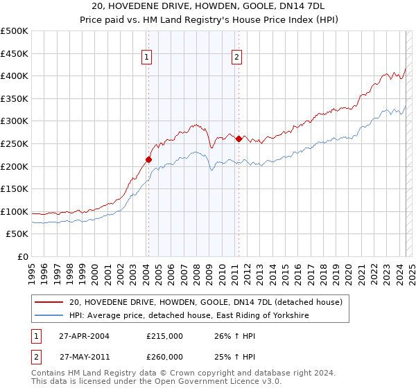 20, HOVEDENE DRIVE, HOWDEN, GOOLE, DN14 7DL: Price paid vs HM Land Registry's House Price Index