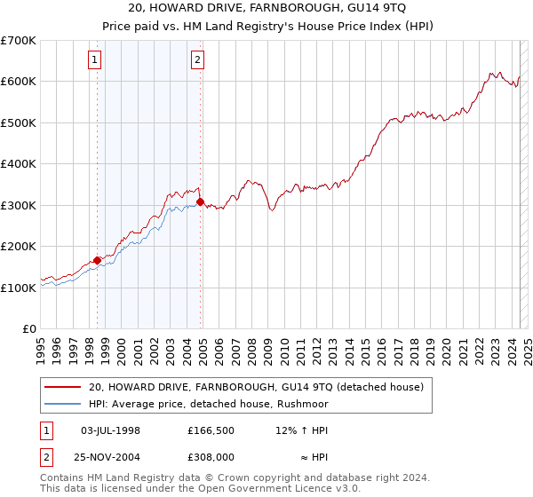 20, HOWARD DRIVE, FARNBOROUGH, GU14 9TQ: Price paid vs HM Land Registry's House Price Index