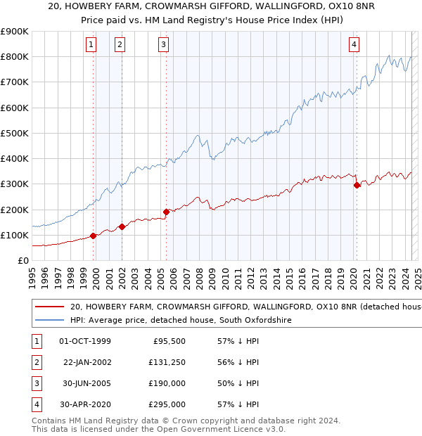 20, HOWBERY FARM, CROWMARSH GIFFORD, WALLINGFORD, OX10 8NR: Price paid vs HM Land Registry's House Price Index