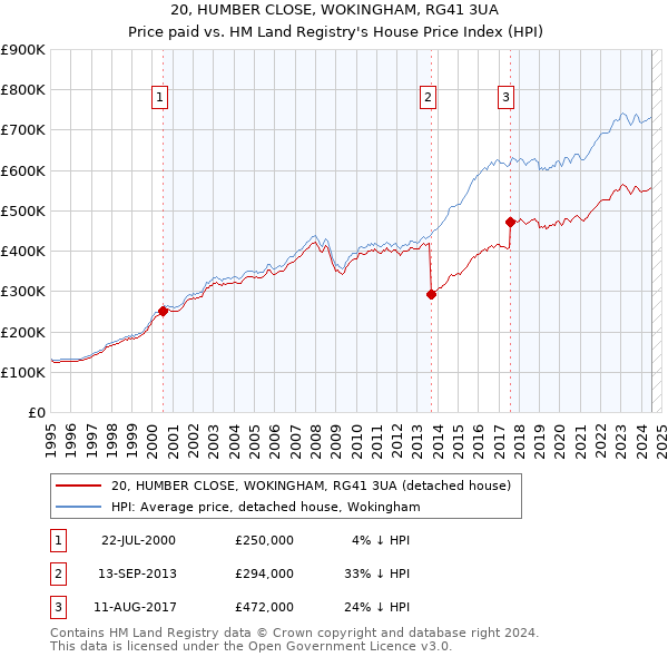 20, HUMBER CLOSE, WOKINGHAM, RG41 3UA: Price paid vs HM Land Registry's House Price Index