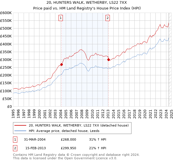 20, HUNTERS WALK, WETHERBY, LS22 7XX: Price paid vs HM Land Registry's House Price Index