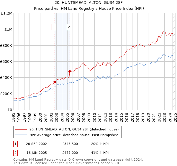 20, HUNTSMEAD, ALTON, GU34 2SF: Price paid vs HM Land Registry's House Price Index