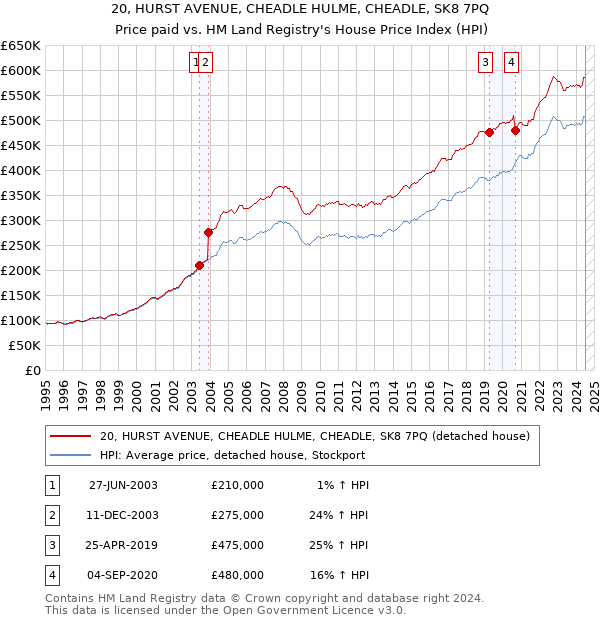 20, HURST AVENUE, CHEADLE HULME, CHEADLE, SK8 7PQ: Price paid vs HM Land Registry's House Price Index