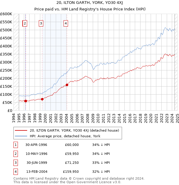 20, ILTON GARTH, YORK, YO30 4XJ: Price paid vs HM Land Registry's House Price Index