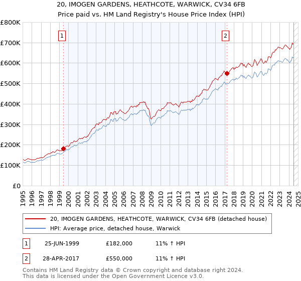 20, IMOGEN GARDENS, HEATHCOTE, WARWICK, CV34 6FB: Price paid vs HM Land Registry's House Price Index