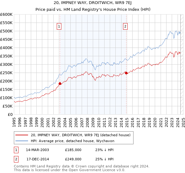 20, IMPNEY WAY, DROITWICH, WR9 7EJ: Price paid vs HM Land Registry's House Price Index