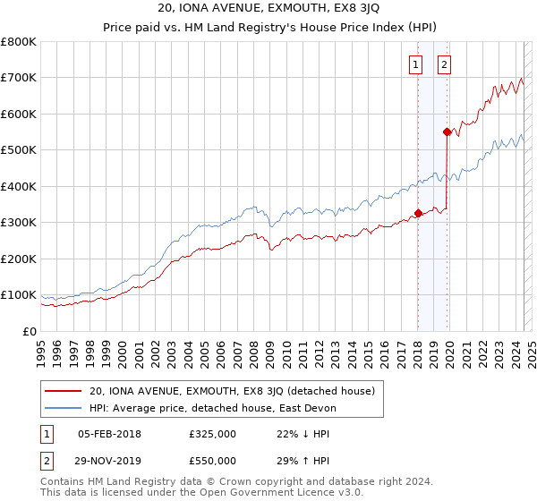 20, IONA AVENUE, EXMOUTH, EX8 3JQ: Price paid vs HM Land Registry's House Price Index