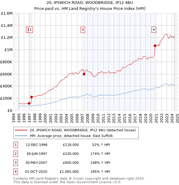 20, IPSWICH ROAD, WOODBRIDGE, IP12 4BU: Price paid vs HM Land Registry's House Price Index