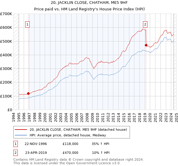 20, JACKLIN CLOSE, CHATHAM, ME5 9HF: Price paid vs HM Land Registry's House Price Index